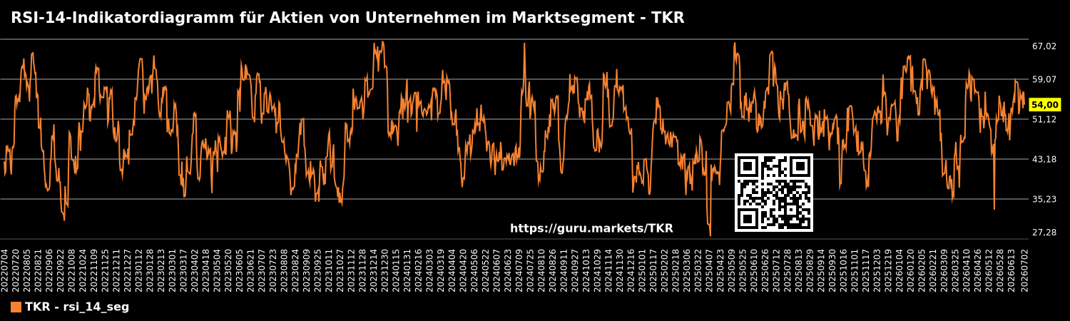 RSI-14-Indikatordiagramm für Aktien von Unternehmen im Marktsegment - TKR